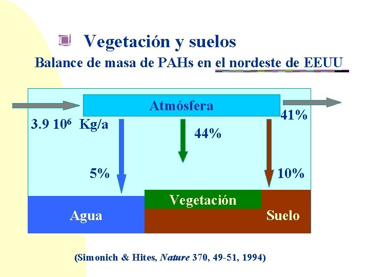 Vegetación y suelos Balance de masa de PAHs en el nordeste de EEUU Atmósfera