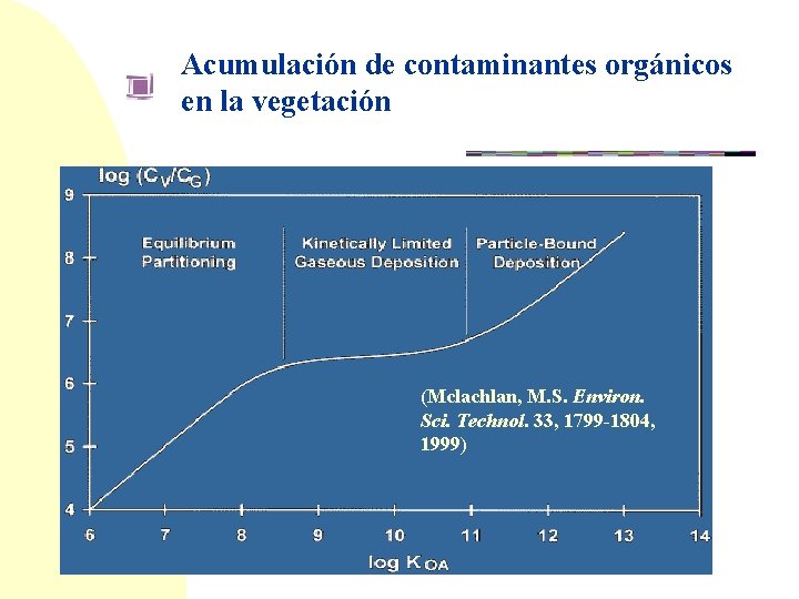 Acumulación de contaminantes orgánicos en la vegetación (Mclachlan, M. S. Environ. Sci. Technol. 33,