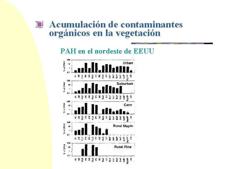 Acumulación de contaminantes orgánicos en la vegetación PAH en el nordeste de EEUU 