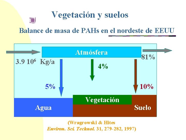 Vegetación y suelos Balance de masa de PAHs en el nordeste de EEUU Atmósfera