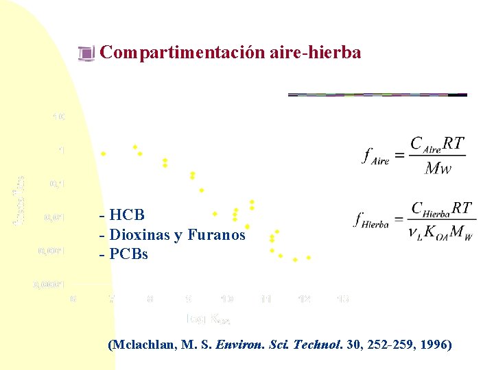 Compartimentación aire-hierba - HCB - Dioxinas y Furanos - PCBs (Mclachlan, M. S. Environ.