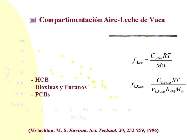 Compartimentación Aire-Leche de Vaca - HCB - Dioxinas y Furanos - PCBs (Mclachlan, M.