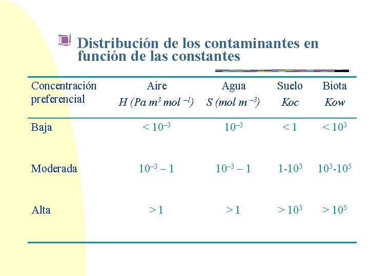 Distribución de los contaminantes en función de las constantes Concentración preferencial Baja Moderada Alta