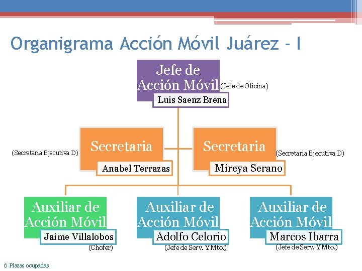 Organigrama Acción Móvil Juárez - I Jefe de Acción Móvil (Jefe de Oficina) Luis