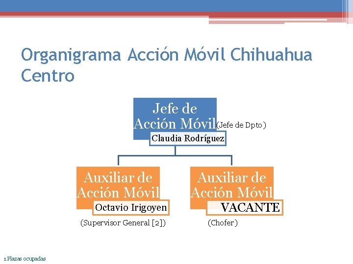 Organigrama Acción Móvil Chihuahua Centro Jefe de Acción Móvil(Jefe de Dpto) Claudia Rodríguez Auxiliar