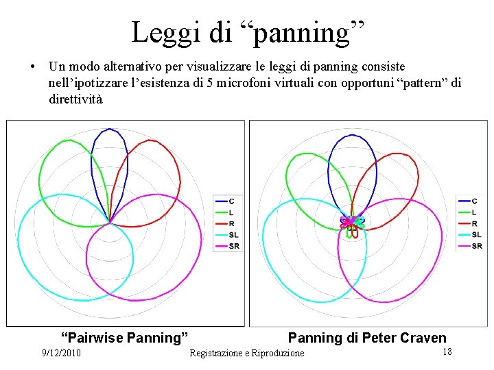 Leggi di “panning” • Un modo alternativo per visualizzare le leggi di panning consiste
