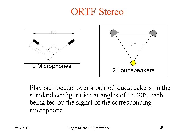 ORTF Stereo 60° 2 Microphones 2 Loudspeakers Playback occurs over a pair of loudspeakers,
