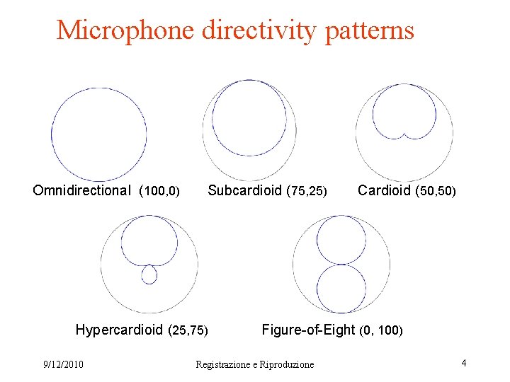 Microphone directivity patterns Omnidirectional (100, 0) Subcardioid (75, 25) Hypercardioid (25, 75) 9/12/2010 Cardioid