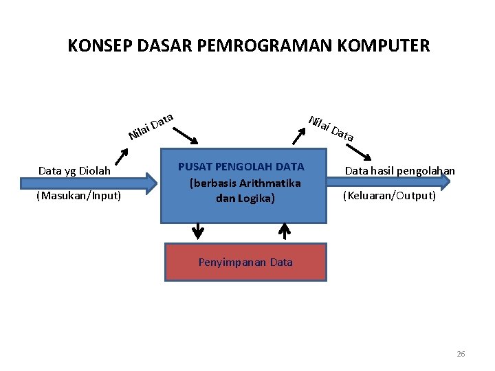 KONSEP DASAR PEMROGRAMAN KOMPUTER ta a D ai Nila i Da ta Nil Data