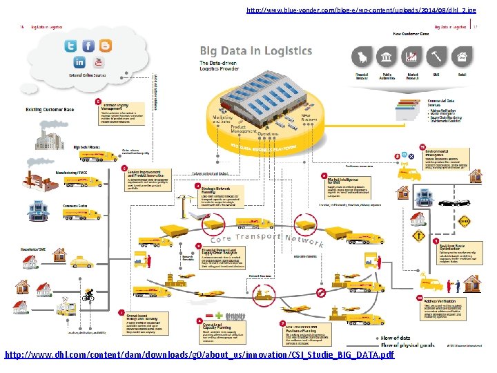 http: //www. blue‐yonder. com/blog‐e/wp‐content/uploads/2014/08/dhl_2. jpg http: //www. dhl. com/content/dam/downloads/g 0/about_us/innovation/CSI_Studie_BIG_DATA. pdf 