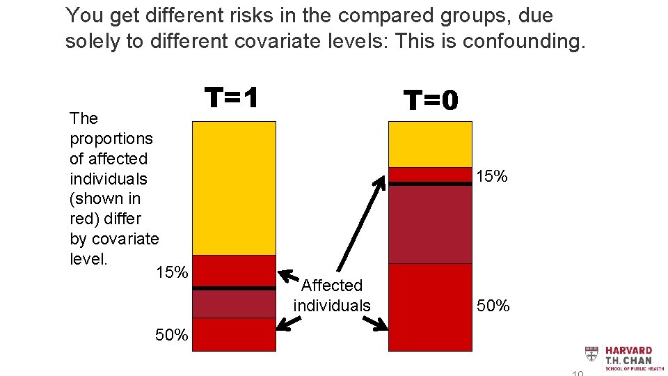 You get different risks in the compared groups, due solely to different covariate levels: