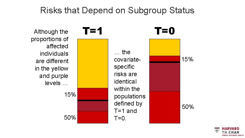 Risks that Depend on Subgroup Status Although the proportions of affected individuals are different