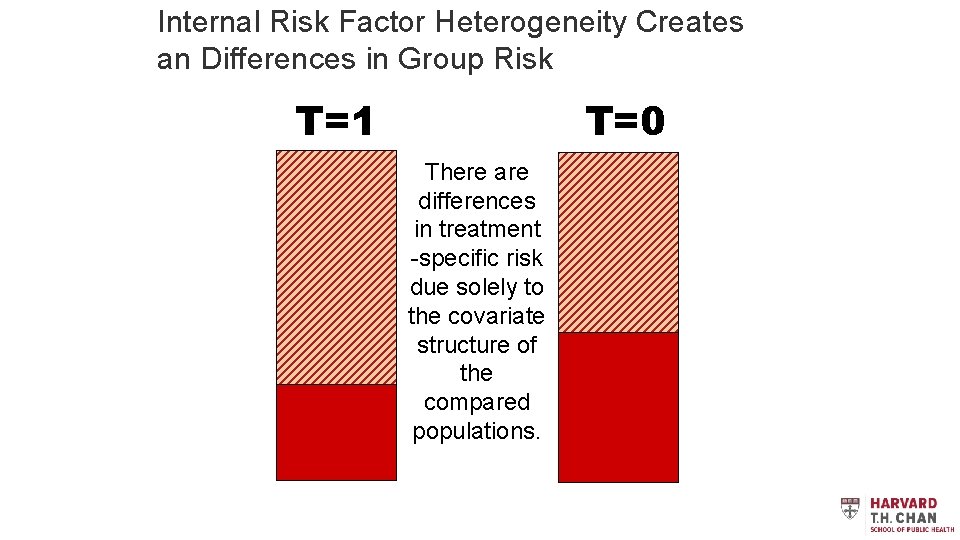 Internal Risk Factor Heterogeneity Creates an Differences in Group Risk T=1 T=0 There are