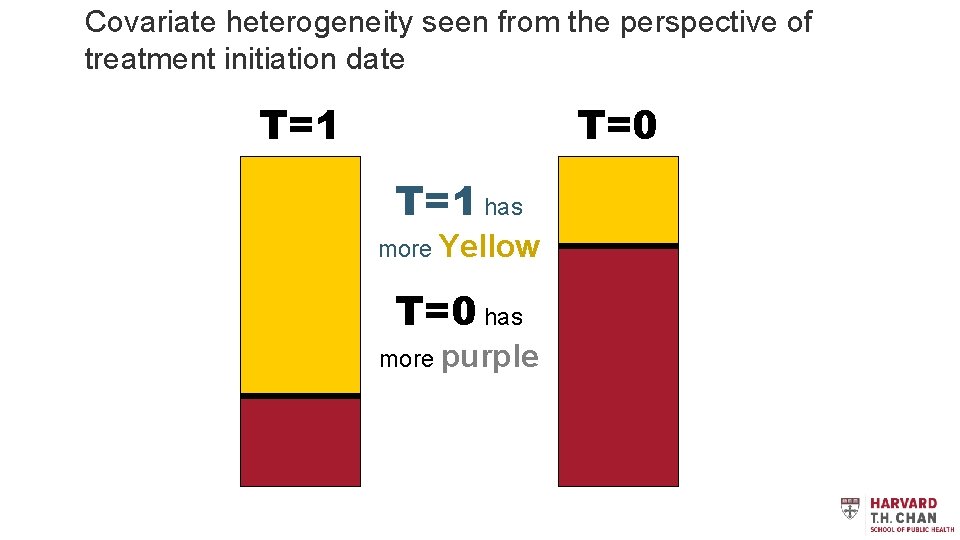 Covariate heterogeneity seen from the perspective of treatment initiation date T=1 T=0 T=1 has