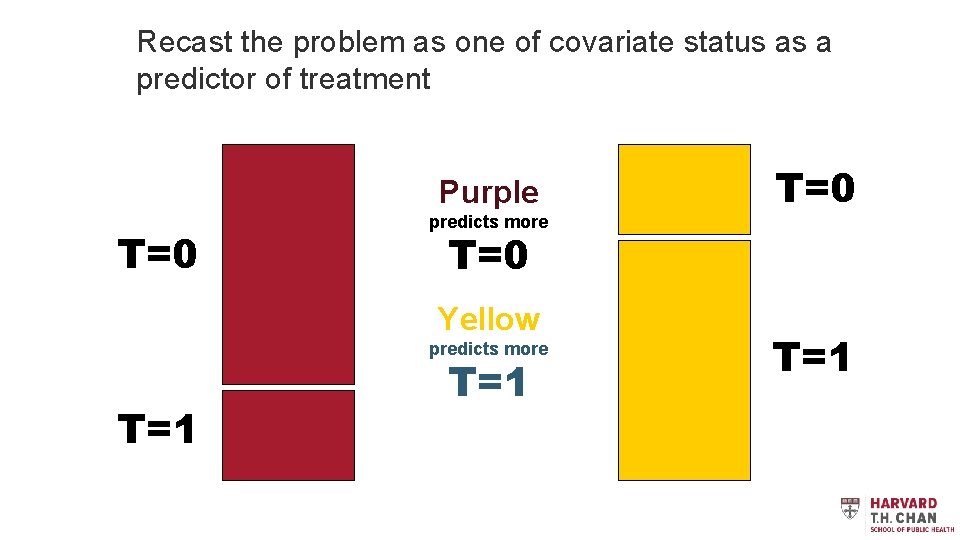 Recast the problem as one of covariate status as a predictor of treatment Purple