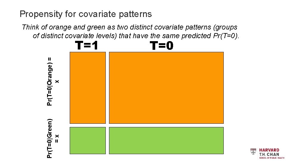 Propensity for covariate patterns Think of orange and green as two distinct covariate patterns