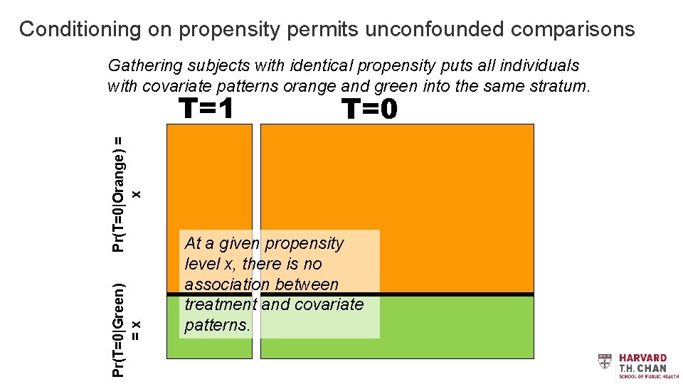 Conditioning on propensity permits unconfounded comparisons Gathering subjects with identical propensity puts all individuals