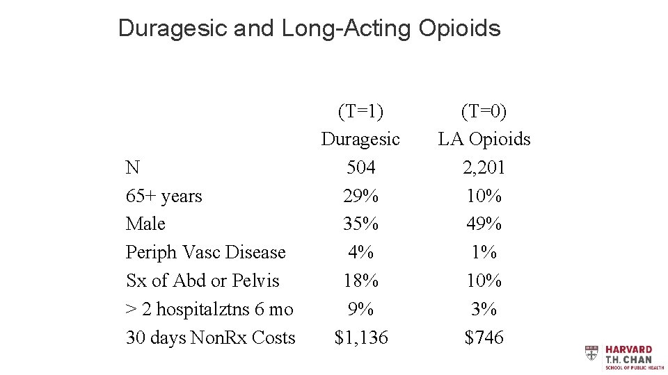 Duragesic and Long-Acting Opioids N 65+ years Male Periph Vasc Disease Sx of Abd