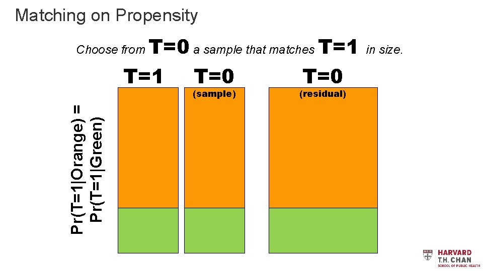 Matching on Propensity T=0 a sample that matches T=1 T=0 Choose from Pr(T=1|Orange) =
