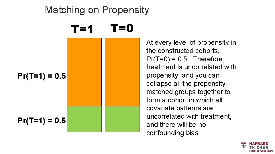 Matching on Propensity T=1 Pr(T=1) = 0. 5 T=0 At every level of propensity