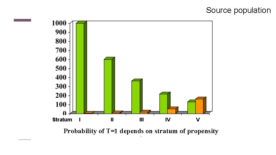 Source population Stratum I II IV V Probability of T=1 depends on stratum of