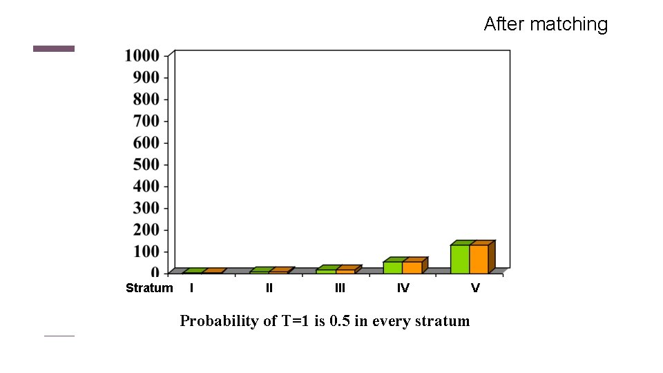 After matching Stratum I II IV Probability of T=1 is 0. 5 in every