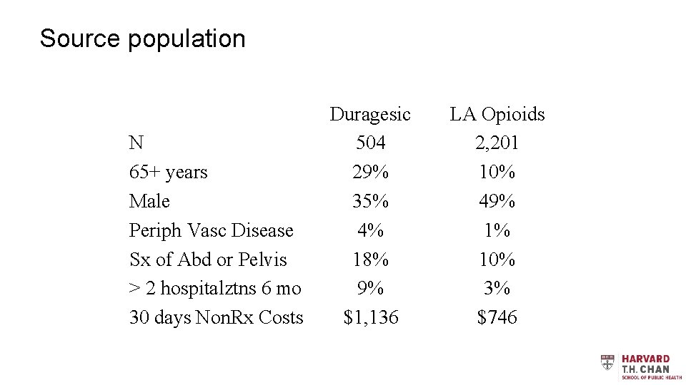 Source population N 65+ years Male Periph Vasc Disease Sx of Abd or Pelvis