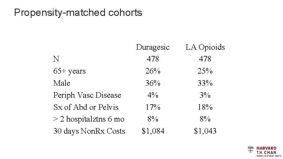 Propensity-matched cohorts N 65+ years Male Periph Vasc Disease Sx of Abd or Pelvis