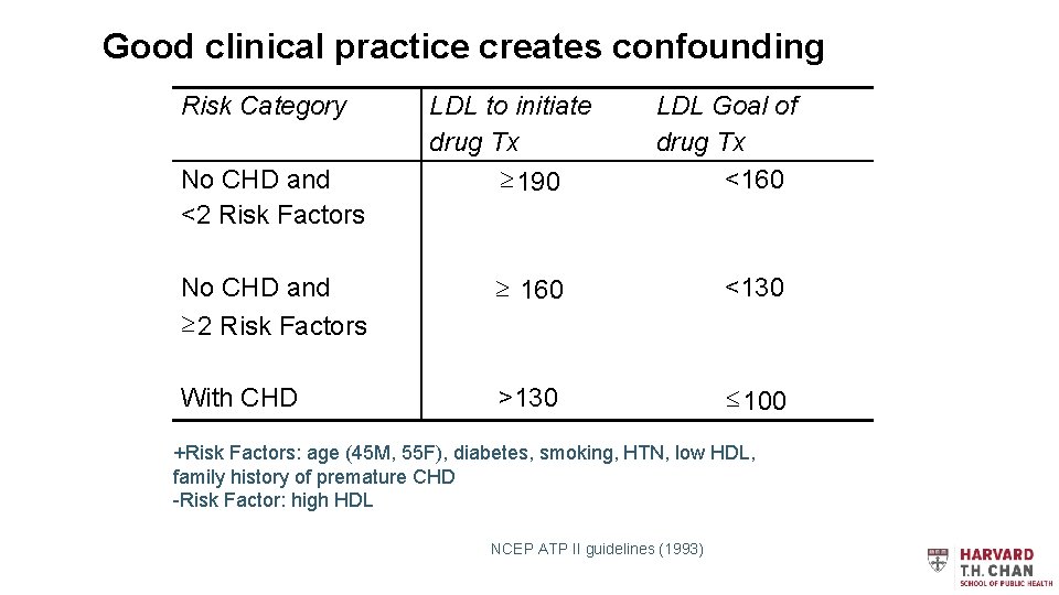 Good clinical practice creates confounding Risk Category No CHD and <2 Risk Factors No
