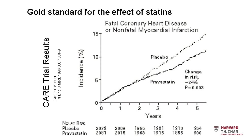 Sacks FM, et al N Engl J Med. 1996; 335: 1001 -9 CARE Trial