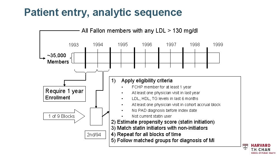 Patient entry, analytic sequence All Fallon members with any LDL > 130 mg/dl 1993