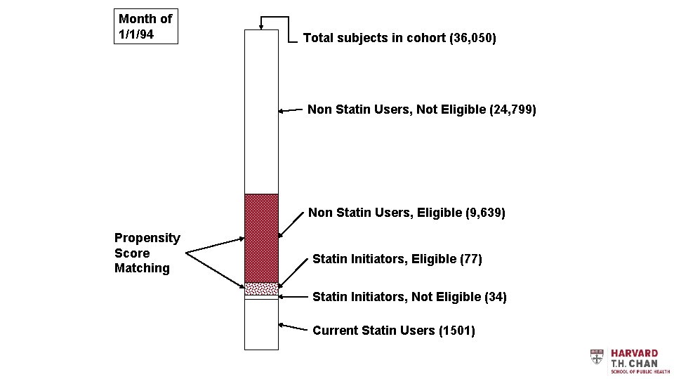 Month of 1/1/94 Total subjects in cohort (36, 050) Non Statin Users, Not Eligible