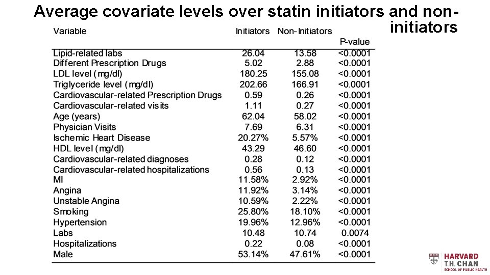 Average covariate levels over statin initiators and noninitiators 