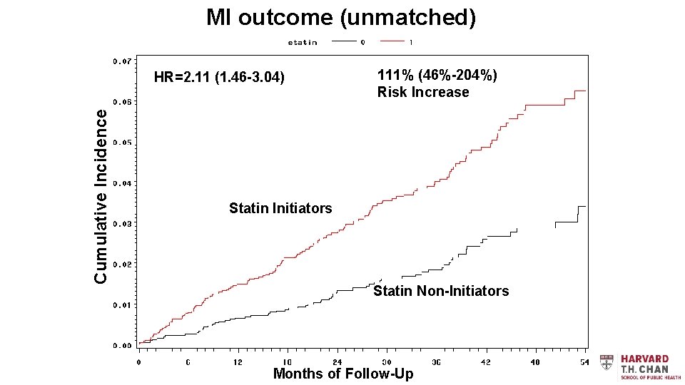 MI outcome (unmatched) Cumulative Incidence HR=2. 11 (1. 46 -3. 04) 111% (46%-204%) Risk