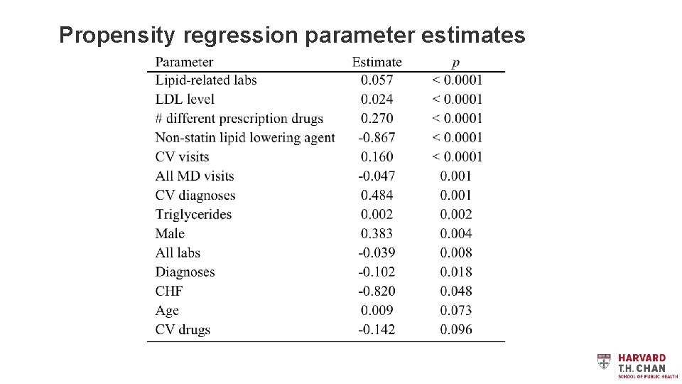 Propensity regression parameter estimates 