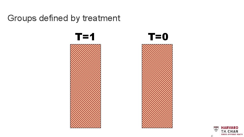 Groups defined by treatment T=1 T=0 