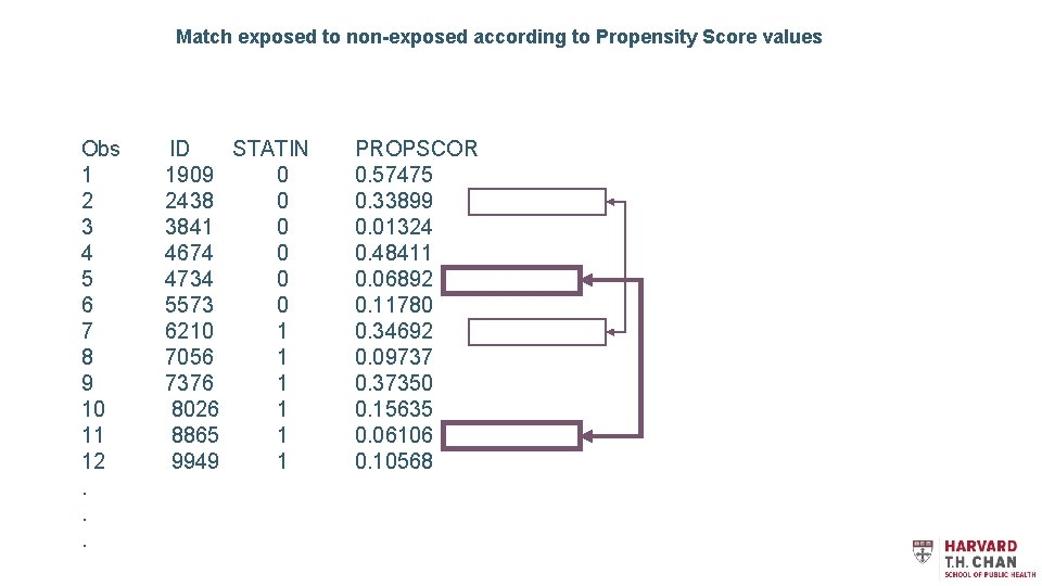 Match exposed to non-exposed according to Propensity Score values Obs ID STATIN 1 1909