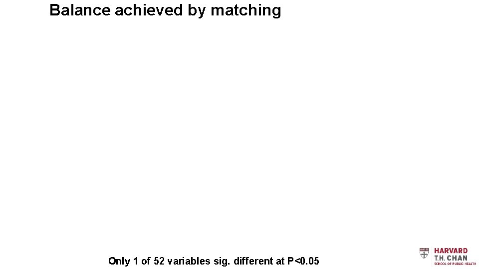 Balance achieved by matching Only 1 of 52 variables sig. different at P<0. 05
