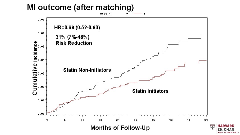 MI outcome (after matching) Cumulative Incidence HR=0. 69 (0. 52 -0. 93) 31% (7%-48%)