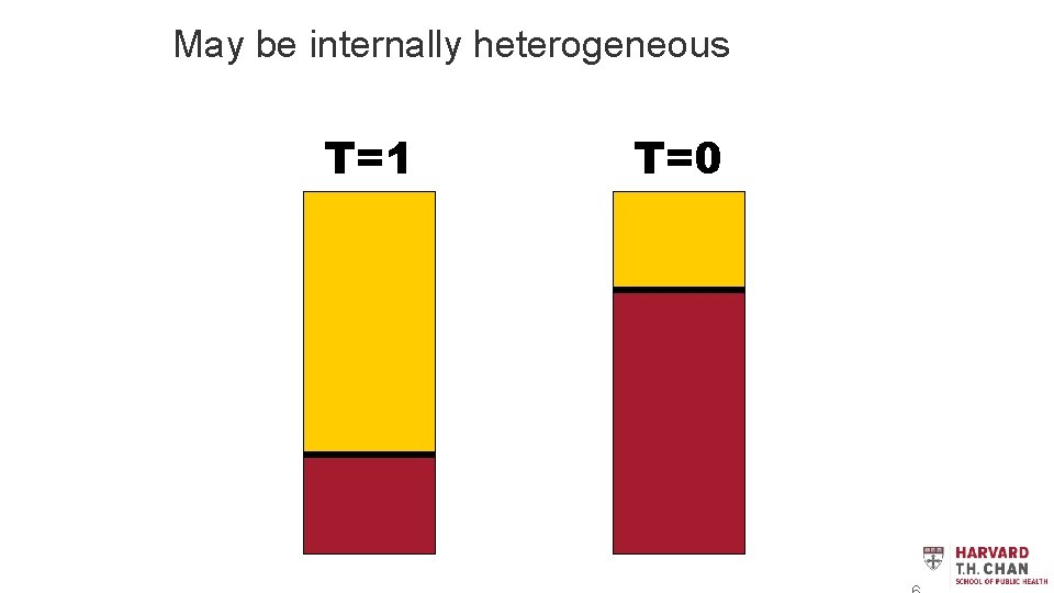 May be internally heterogeneous T=1 T=0 