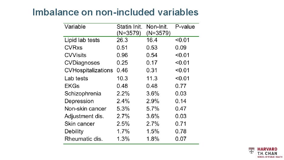 Imbalance on non-included variables 
