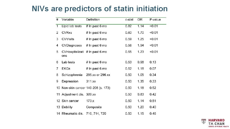 NIVs are predictors of statin initiation 