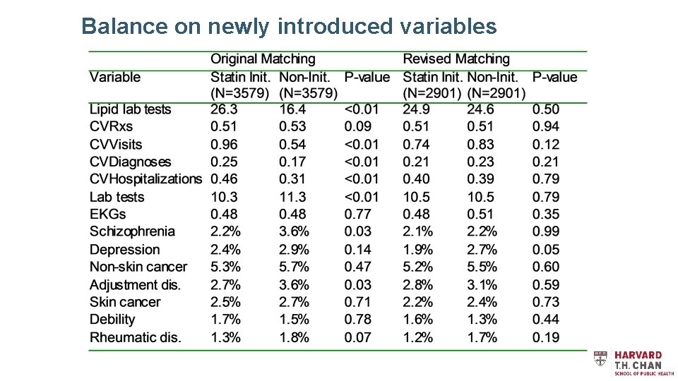 Balance on newly introduced variables 