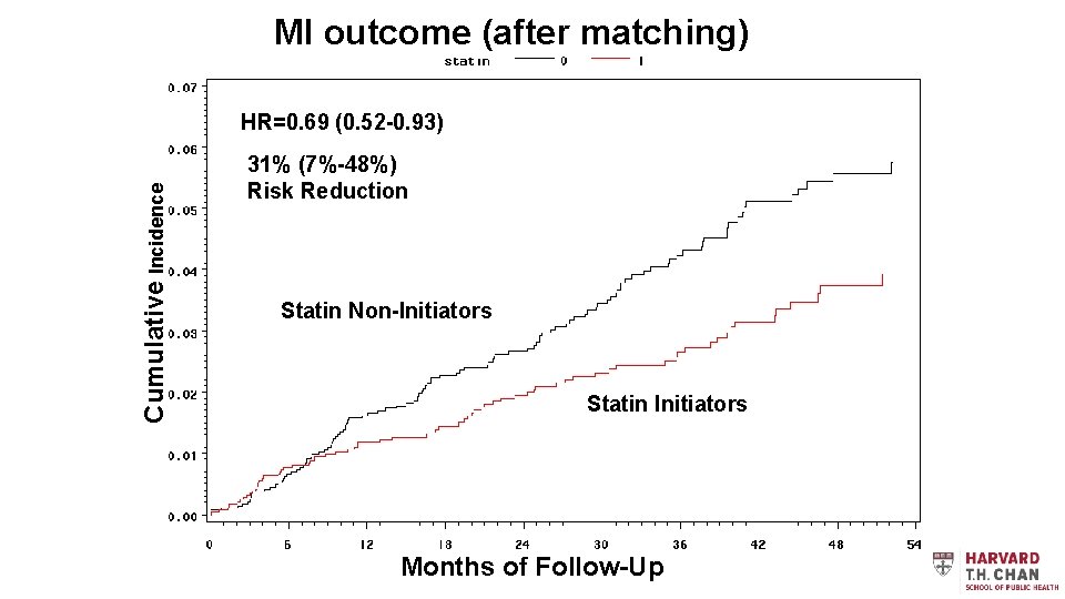 MI outcome (after matching) Cumulative Incidence HR=0. 69 (0. 52 -0. 93) 31% (7%-48%)