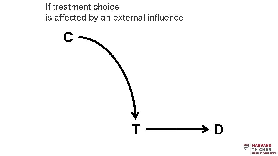 If treatment choice is affected by an external influence C T D 