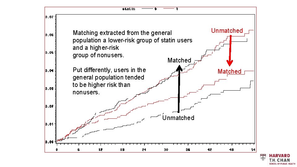 Matching extracted from the general population a lower-risk group of statin users and a