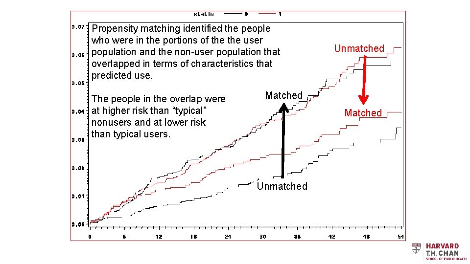 Propensity matching identified the people who were in the portions of the user population