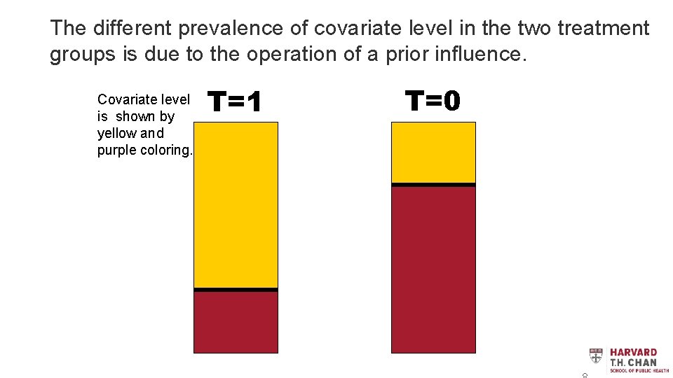 The different prevalence of covariate level in the two treatment groups is due to