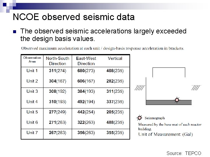 NCOE observed seismic data n The observed seismic accelerations largely exceeded the design basis