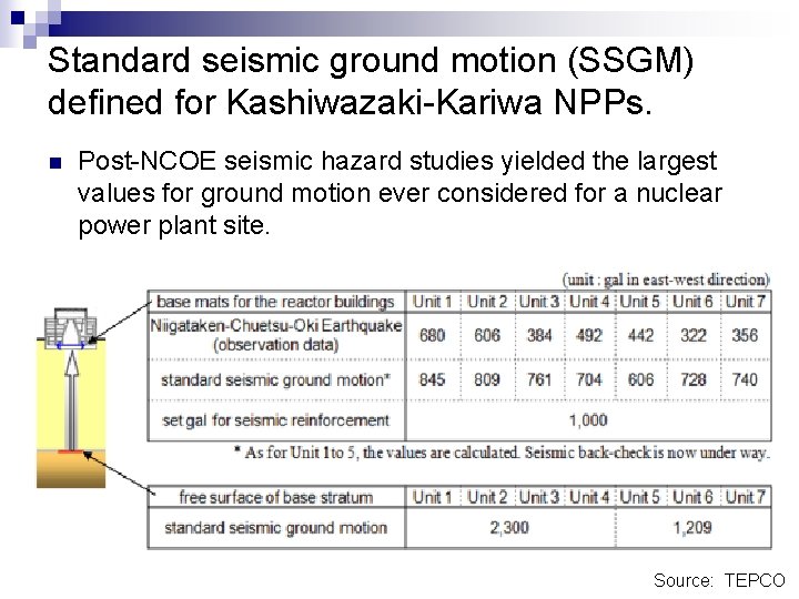 Standard seismic ground motion (SSGM) defined for Kashiwazaki-Kariwa NPPs. n Post-NCOE seismic hazard studies